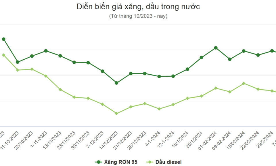 Giá xăng giảm, dầu tăng