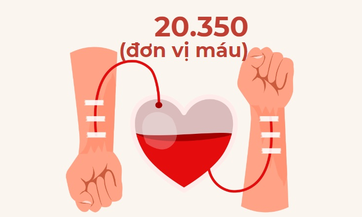 20.350 đơn vị máu - là mục tiêu huy động hiến máu tình nguyện mà Hội CTĐ tỉnh đặt ra năm 2024