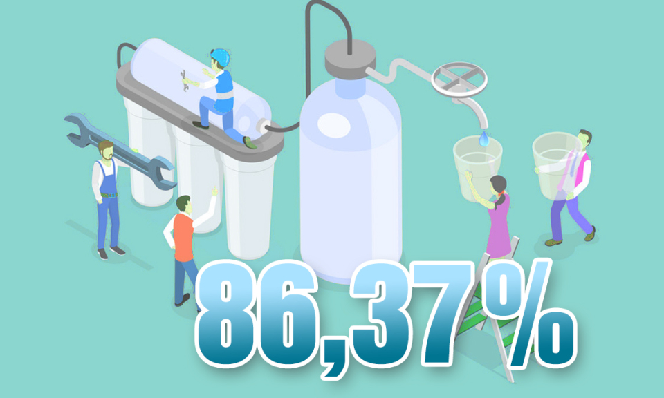 86,37% - là tỷ lệ hộ gia đình nông thôn trong toàn tỉnh sử dụng nước sạch