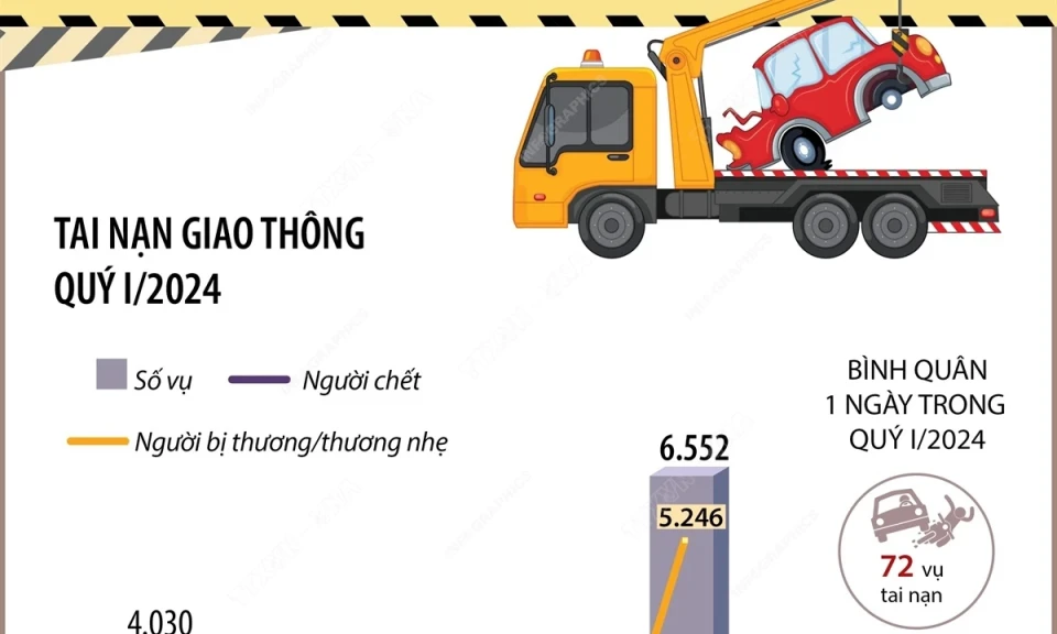 2.723 người chết vì tai nạn giao thông trong quý 1 năm 2024