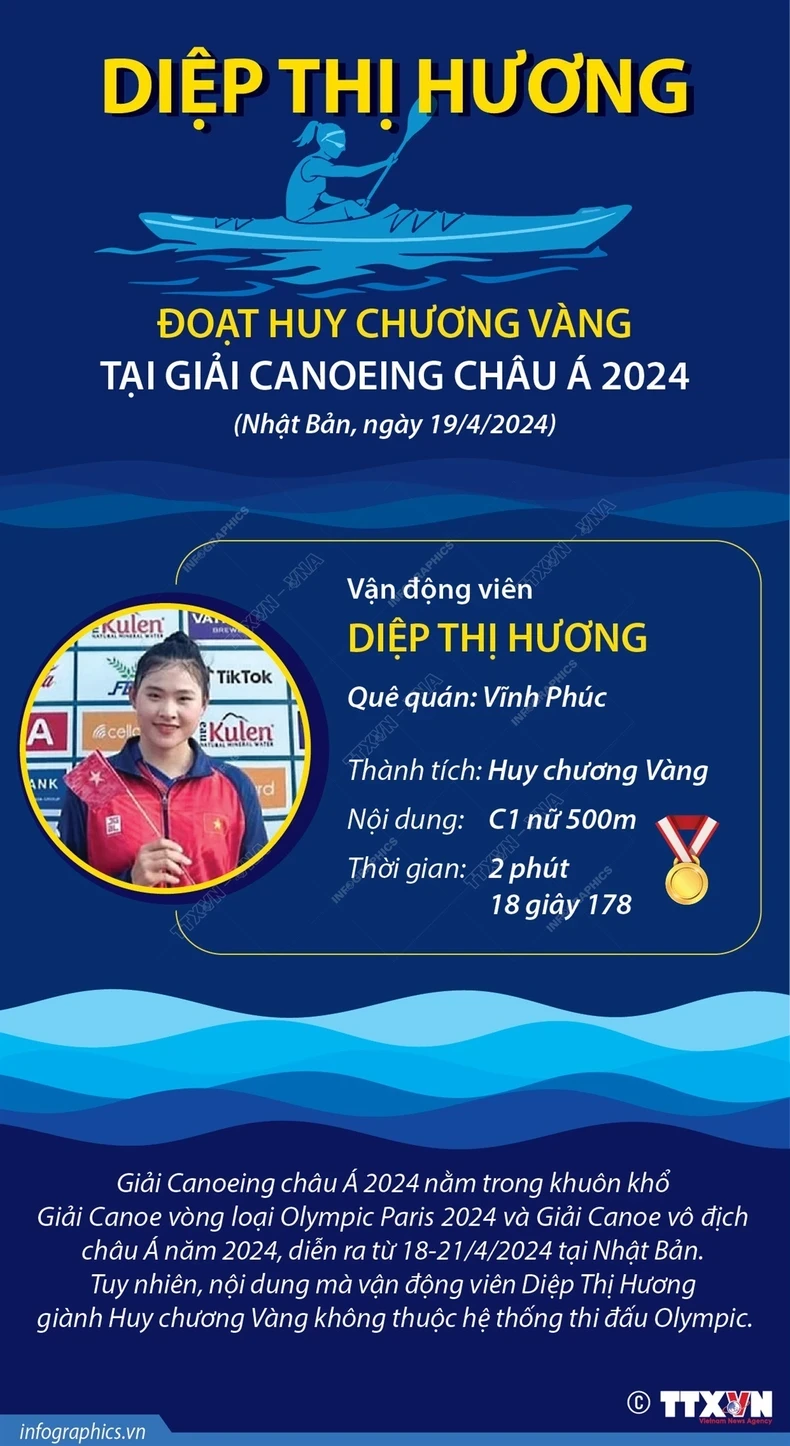 Diệp Thị Hương đoạt huy chương Vàng tại Giải Canoeing châu Á 2024 ảnh 1