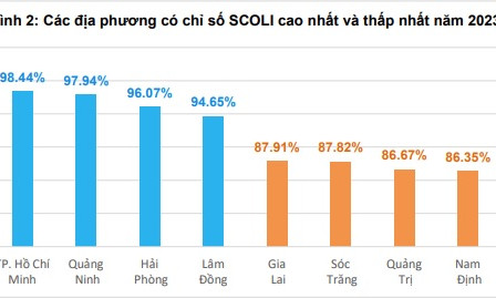 Bến Tre, Nam Định là những địa phương có mức giá sinh hoạt thấp nhất Việt Nam
