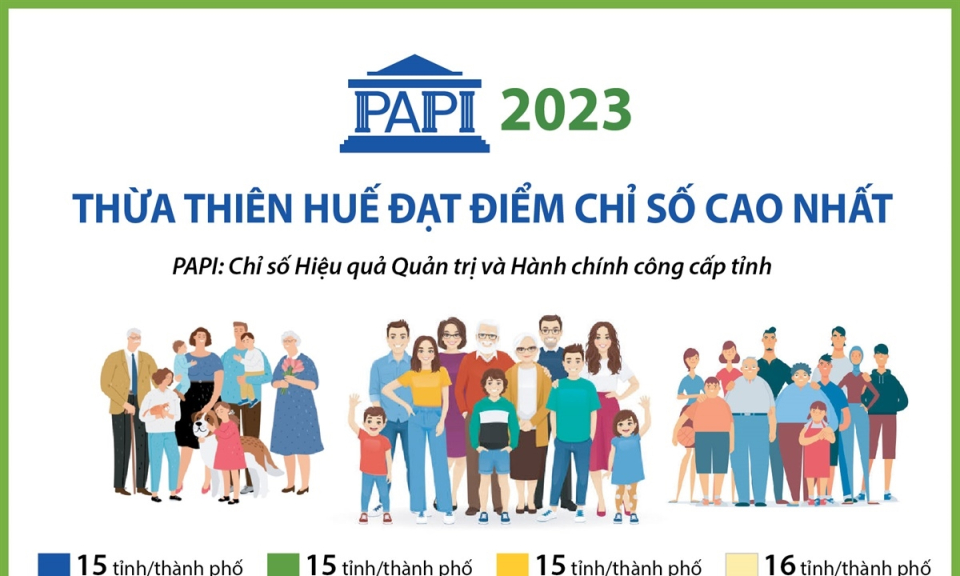 PAPI năm 2023: Tỉnh Thừa Thiên-Huế dẫn đầu về điểm chỉ số cao nhất