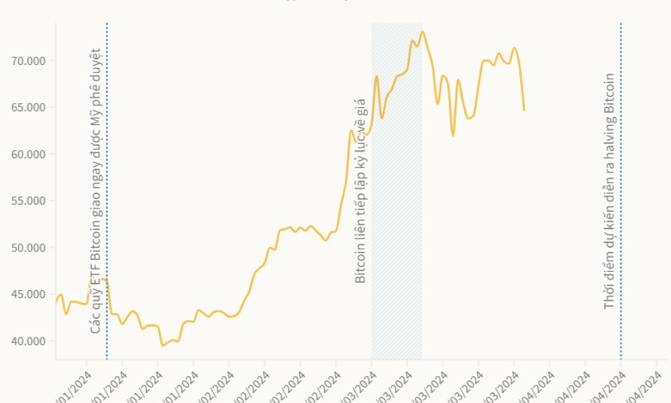 Bitcoin mất mốc 65.000 USD