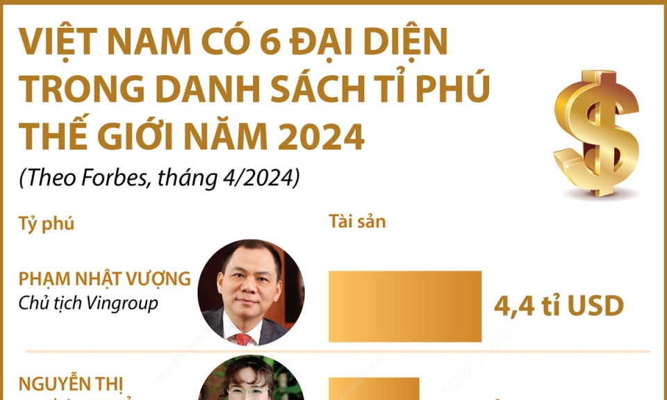 Việt Nam có sáu đại diện trong danh sách tỷ phú thế giới năm 2024