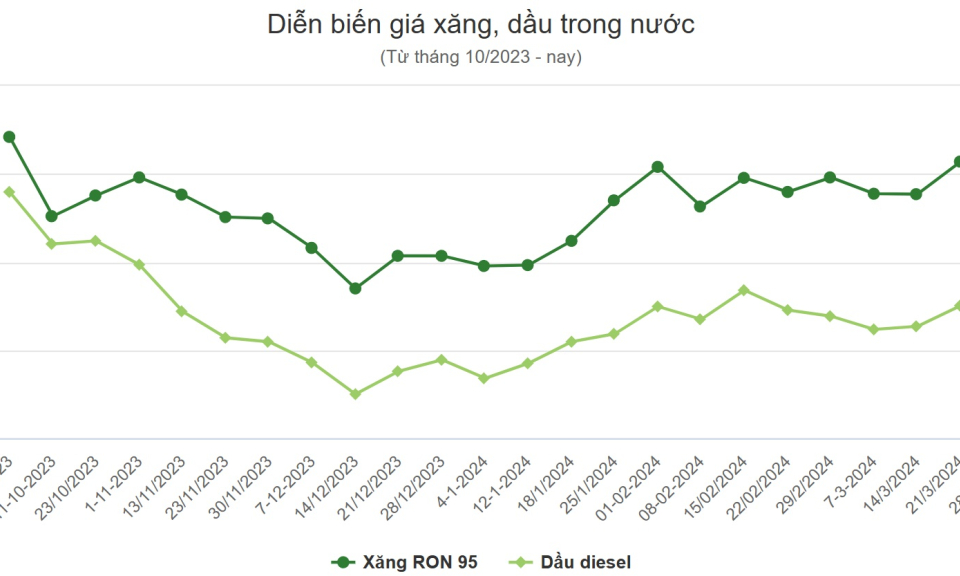 Giá xăng RON 95 giảm 10 đồng