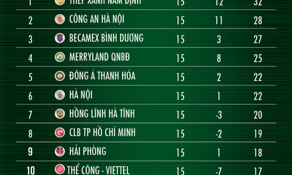 Bảng xếp hạng V-League sau vòng 15: Nam Định bị Công An Hà Nội thu ngắn cách biệt