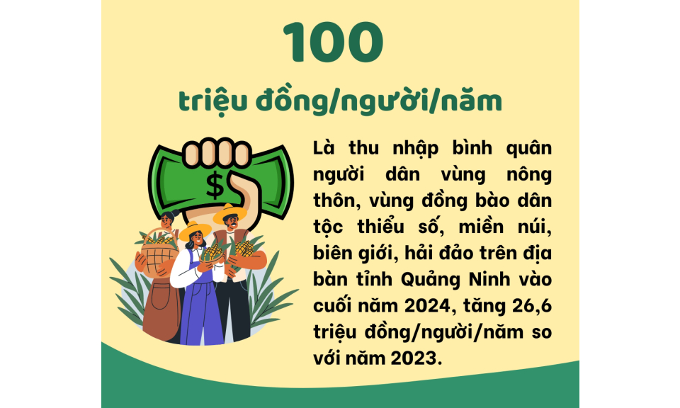 100 triệu đồng/người/năm - là thu nhập bình quân người dân vùng nông thôn, vùng đồng bào dân tộc thiểu số, miền núi, biên giới, hải đảo trên địa bàn tỉnh cuối năm 2024