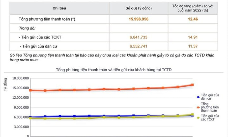 Tiền gửi vào ngân hàng năm 2023 cao kỷ lục bất chấp lãi suất giảm