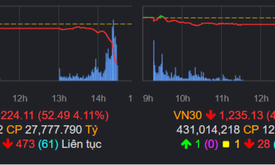 VN-Index giảm gần 60 điểm