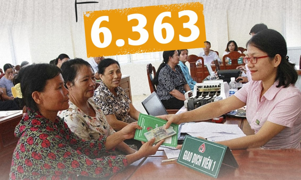 6.363 - là số lượt hỗ trợ từ nguồn vốn tín dụng chính sách từ đầu năm trên địa bàn tỉnh