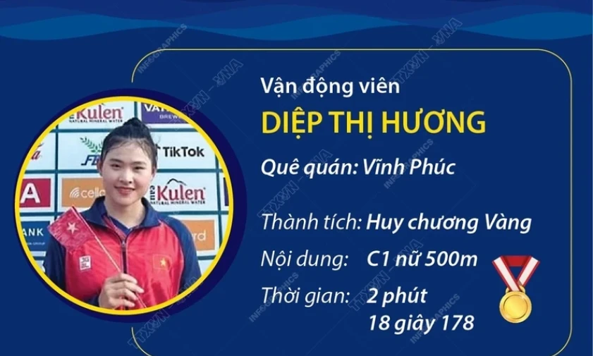 Diệp Thị Hương đoạt huy chương Vàng tại Giải Canoeing châu Á 2024