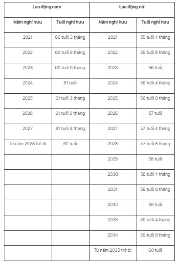 Năm 2024 tuổi nghỉ hưu của người lao động tăng thêm bao nhiêu? - Ảnh 1.