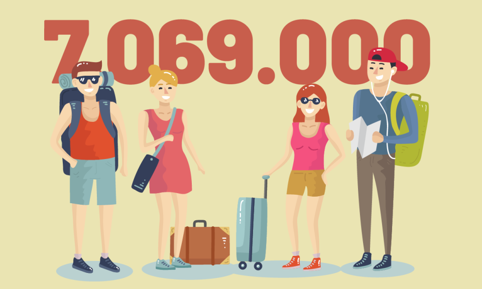 7.069.000 - là tổng lượng khách du lịch đến Quảng Ninh 4 tháng đầu năm nay