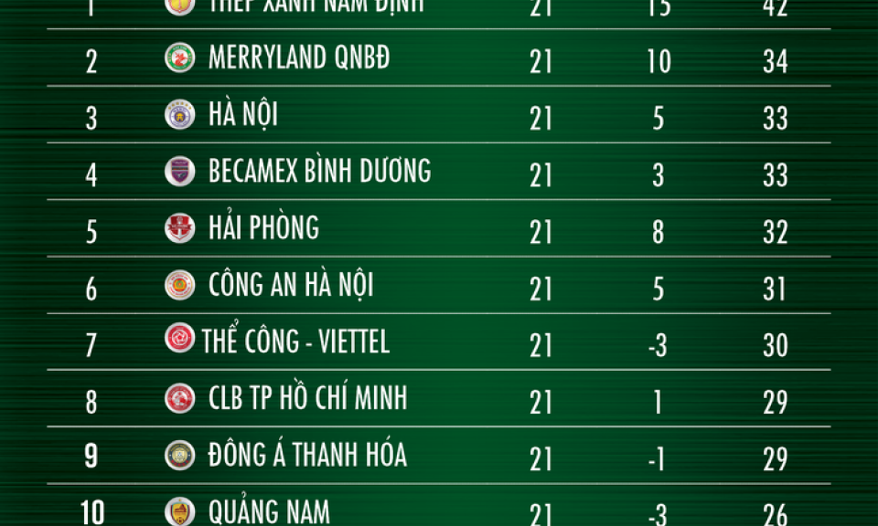 Bảng xếp hạng V-League sau vòng 21: Nam Định bỏ xa các đội xếp sau