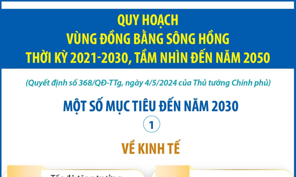 Quy hoạch Đồng bằng sông Hồng: Một số mục tiêu kinh tế đến năm 2030