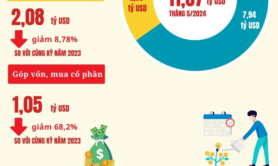 Tổng vốn FDI 5 tháng đạt 11,07 tỷ USD