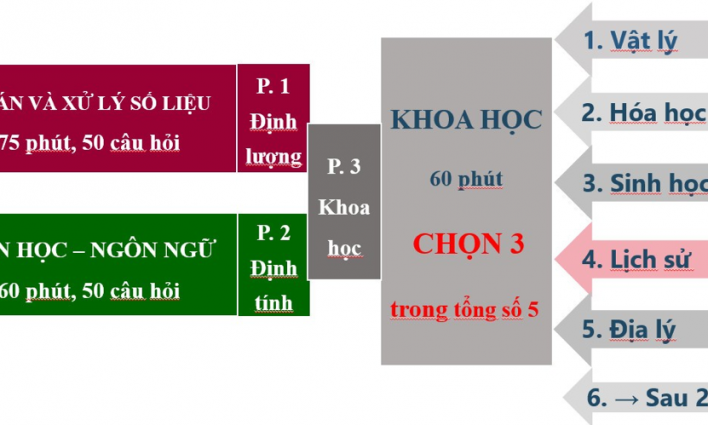 Cấu trúc bài thi Đánh giá năng lực năm 2025 của Đại học Quốc gia Hà Nội 