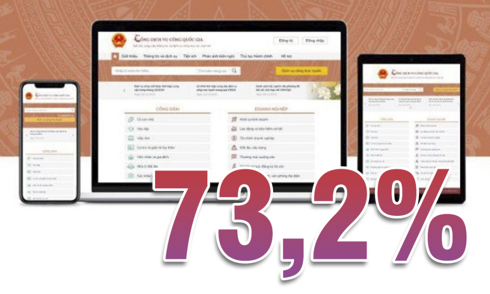 73,2% - là tỷ lệ cung cấp DVC trực tuyến toàn trình trên tổng số TTHC có đủ điều kiện trên Cổng DVCQG của Quảng Ninh hiện nay