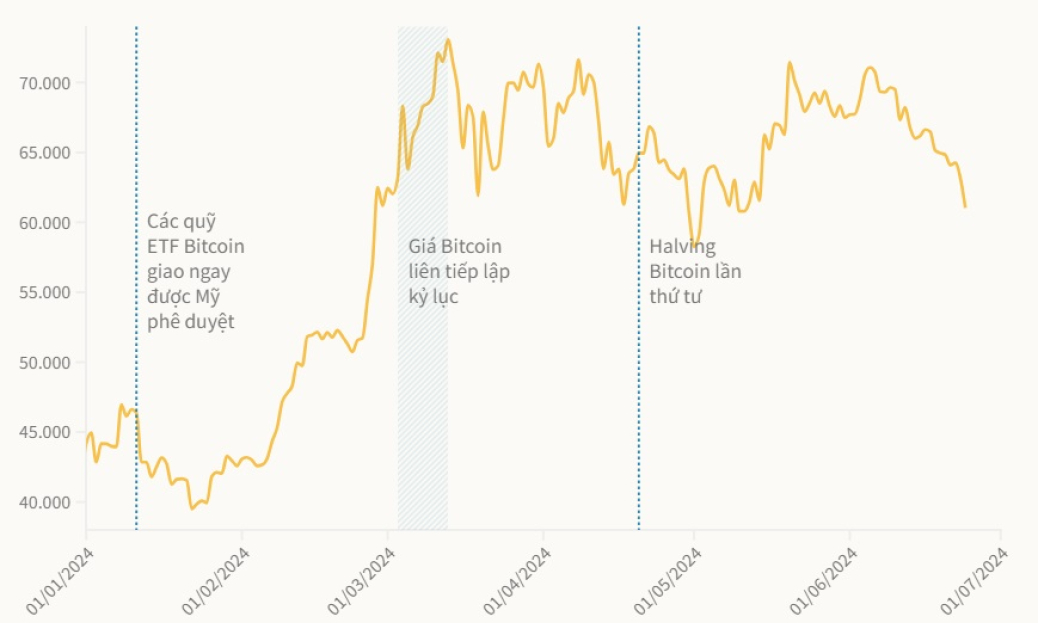 Bitcoin giảm mạnh