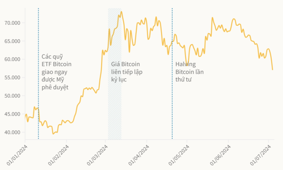 Bitcoin rơi về giá thấp nhất hai tháng