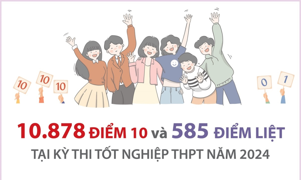 10.878 điểm 10 và 585 điểm liệt tại kỳ thi tốt nghiệp THPT năm 2024