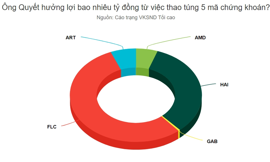 Ông Trịnh Văn Quyết khắc phục bao nhiêu trong thiệt hại 4.300 tỷ đồng?