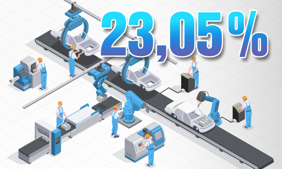 23,05% - là mức tăng trưởng ngành công nghiệp chế biến chế tạo 6 tháng đầu năm của tỉnh