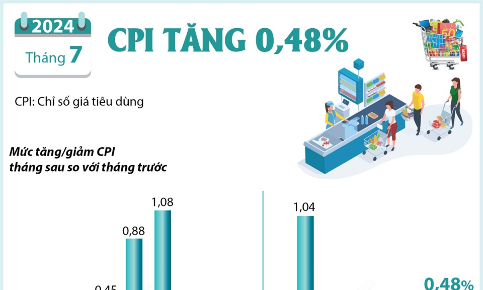 CPI tháng 7 tăng 0,48%