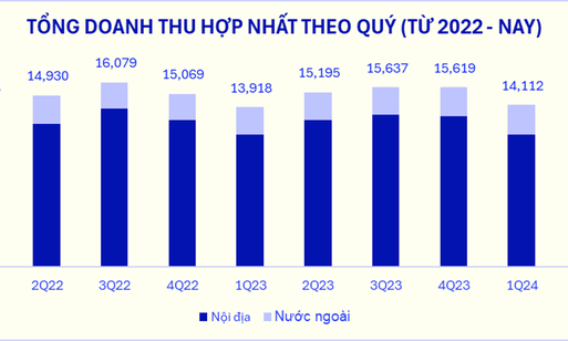 Nhiều doanh nghiệp lãi đậm