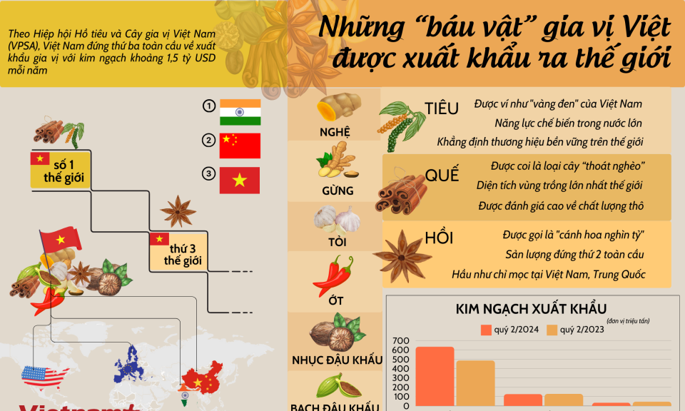 Những “báu vật” gia vị Việt được xuất khẩu ra thế giới