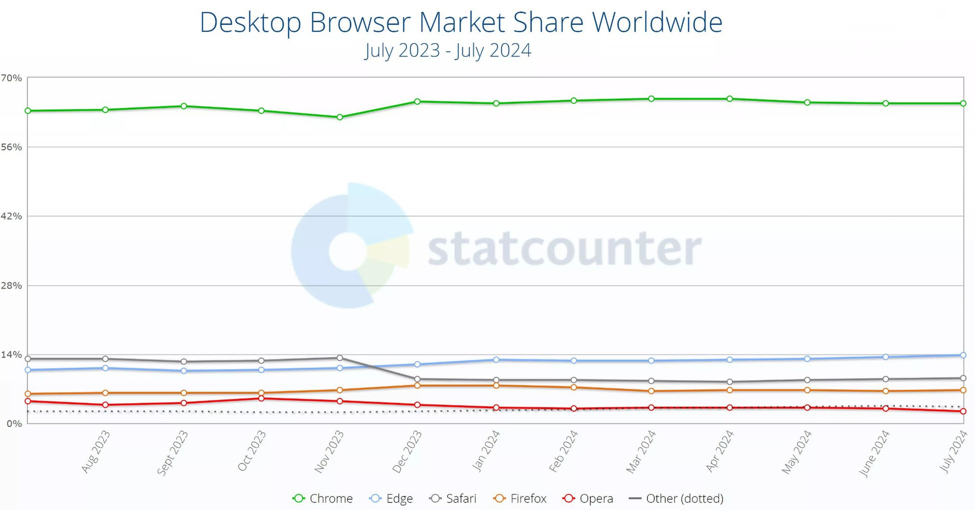 Từng kế thừa cái mác “trình duyệt download Chrome” của IE, Edge đã trở thành đối thủ mà Chrome phải dè chừng- Ảnh 1.