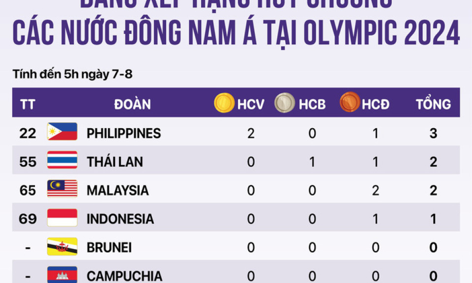 Bảng xếp hạng huy chương Olympic 2024 sáng 7-8: Mỹ dẫn đầu, hơn Trung Quốc 2 HCV