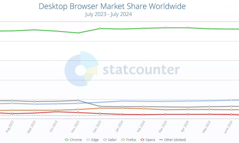 Từng kế thừa cái mác “trình duyệt download Chrome” của IE, Edge đã trở thành đối thủ mà Chrome phải dè chừng