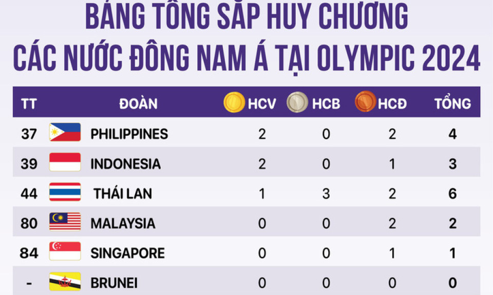 Bảng tổng kết huy chương Olympic 2024 các nước Đông Nam Á