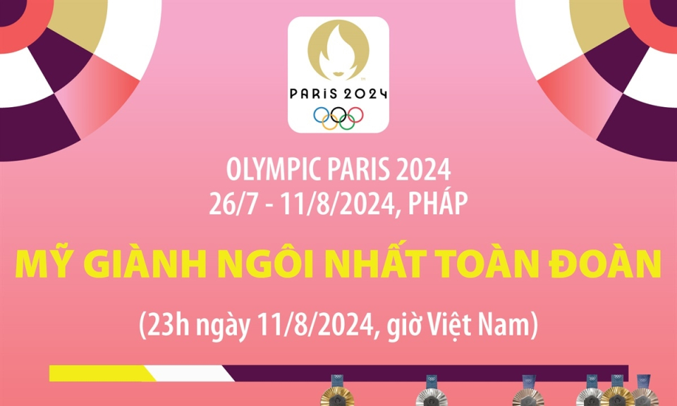 Kết thúc Olympic Paris 2024: Đoàn thể thao Mỹ giành ngôi nhất toàn đoàn