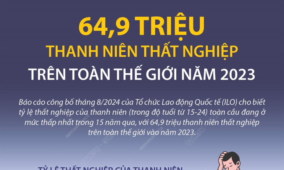 64,9 triệu thanh niên thất nghiệp trên toàn thế giới năm 2023