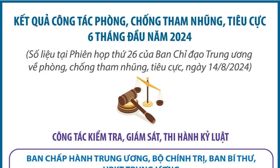 Kết quả công tác phòng, chống tham nhũng, tiêu cực 6 tháng đầu năm 2024