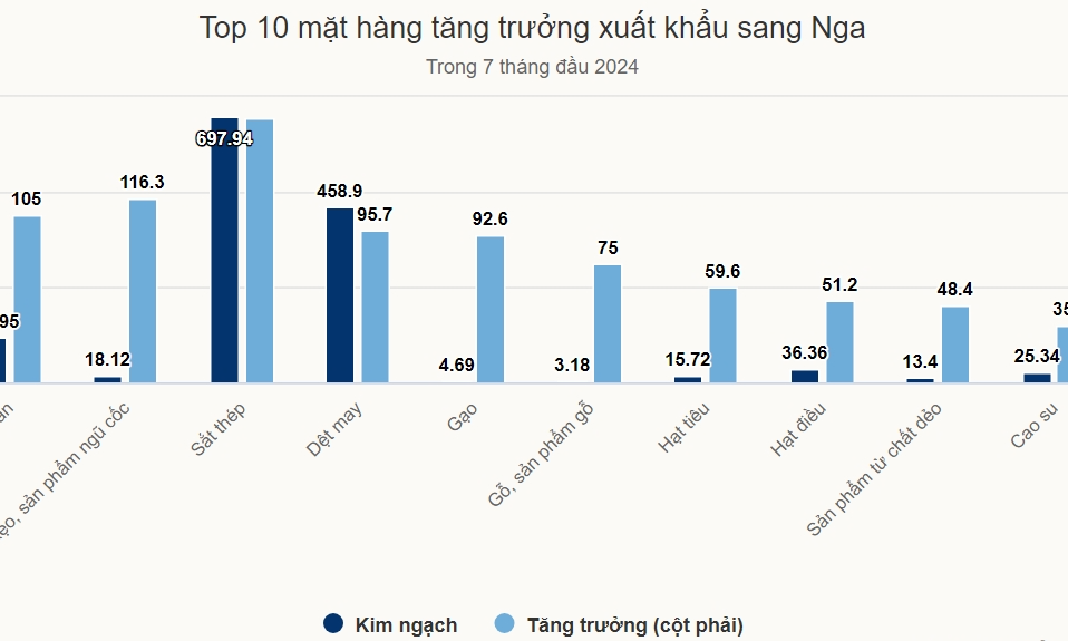 Xuất khẩu sang Nga tăng gần gấp rưỡi trong 7 tháng