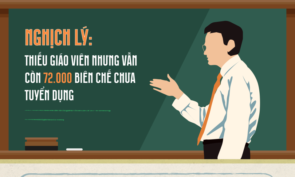 Nghịch lý: Còn 72.000 chỉ tiêu biên chế nhưng vẫn thiếu giáo viên