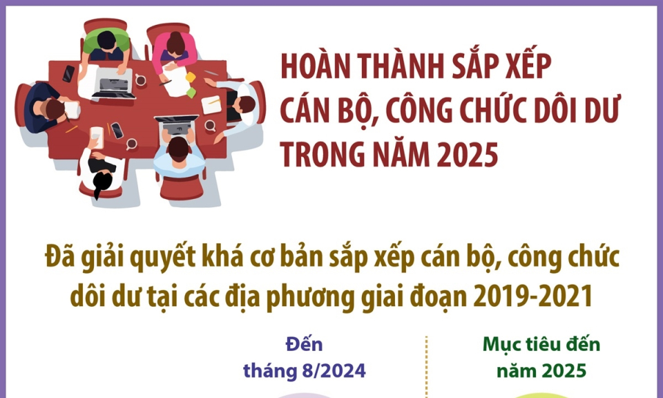 Hoàn thành sắp xếp cán bộ, công chức dôi dư trong năm 2025