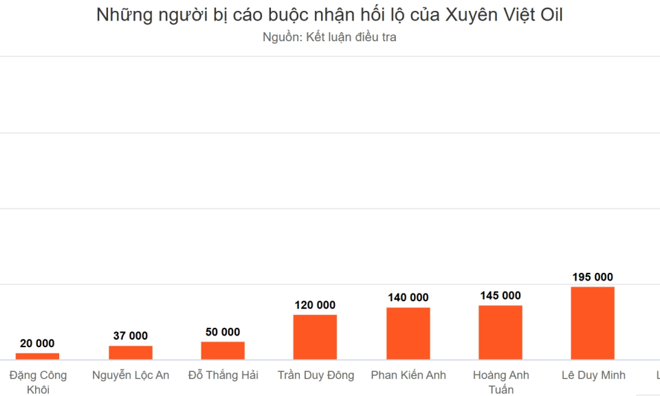 Hơn một triệu USD hối lộ của Xuyên Việt Oil được sử dụng như thế nào