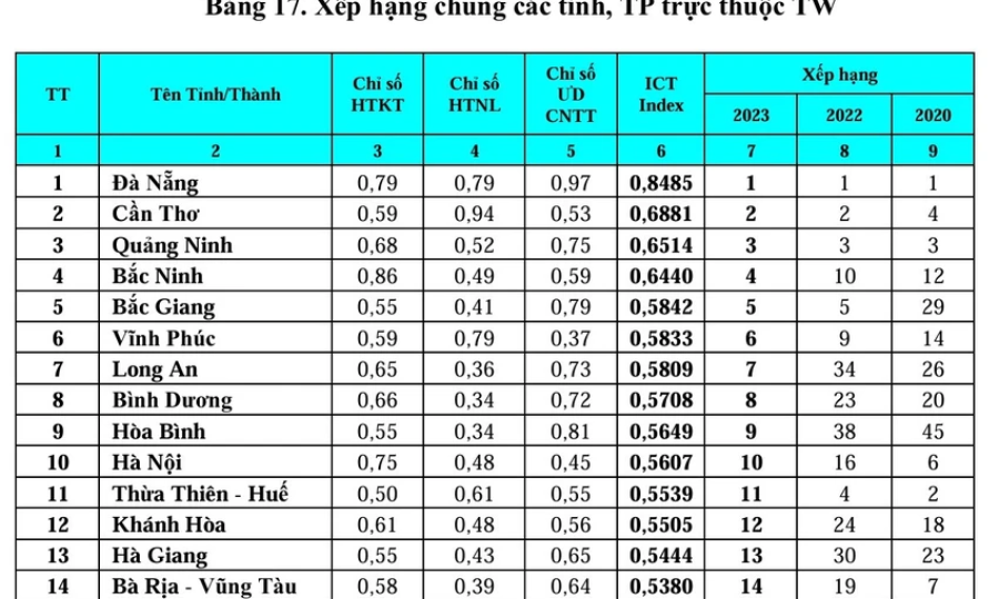 Quảng Ninh năm thứ 3 liên tiếp duy trì hạng 3 Chỉ số ICT Index 