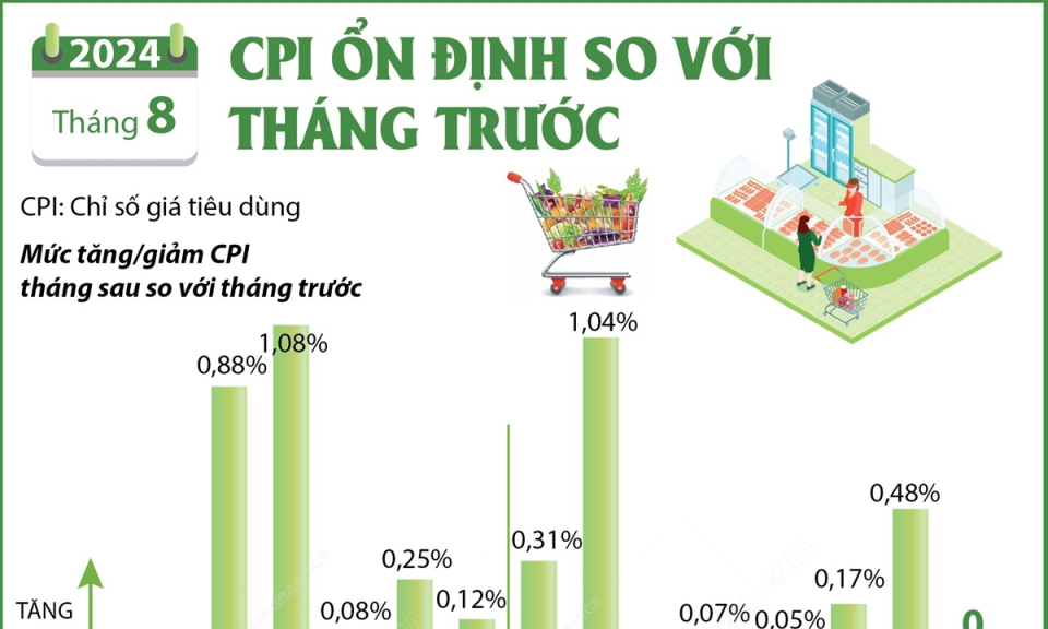 Chỉ số giá tiêu dùng tháng 8 ổn định so với tháng trước