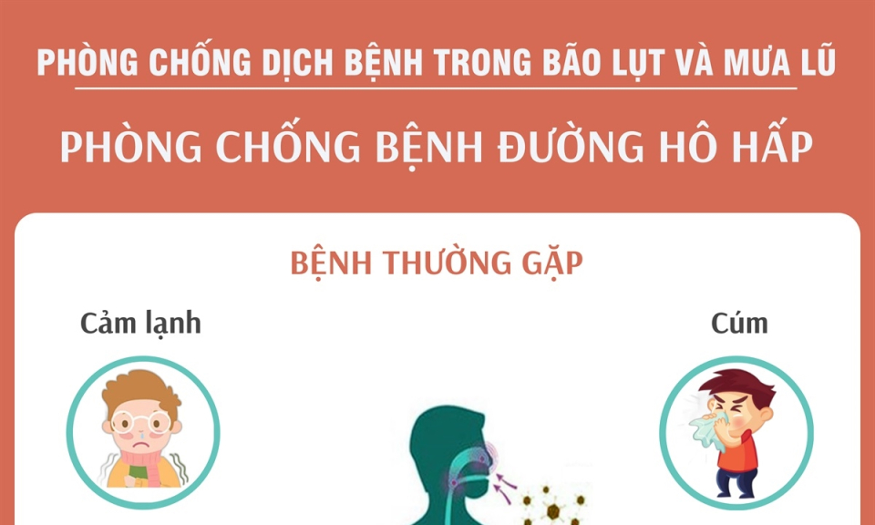 Phòng chống bệnh đường hô hấp sau bão lũ