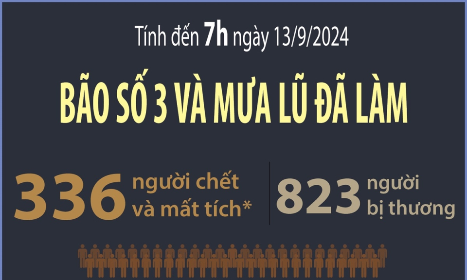 Cập nhật thiệt hại do bão số 3 và mưa lũ tính đến 7h ngày 13/9