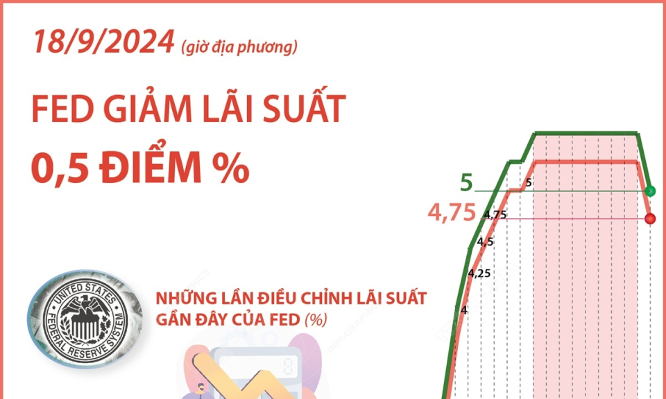 Fed giảm lãi suất lần đầu tiên sau hơn 4 năm, bắt đầu chu kỳ nới lỏng tiền tệ