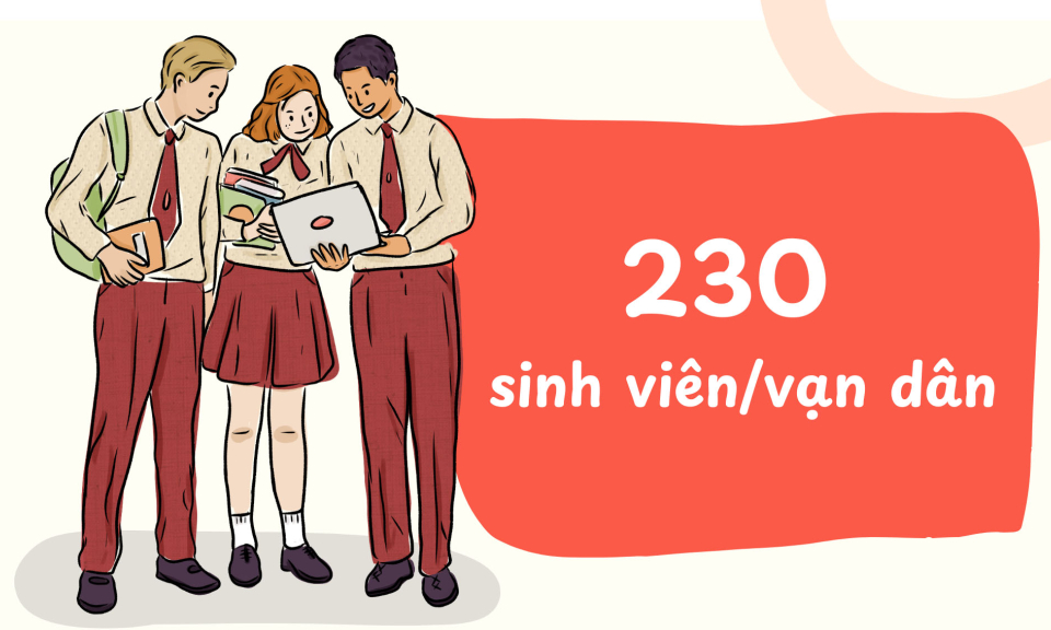 230 sinh viên/vạn dân - là mục tiêu tỷ lệ sinh viên đại học năm học 2024-2025 trên cả nước của ngành GD&ĐT