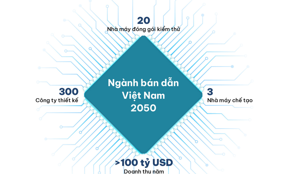 Lộ trình tiến tới mục tiêu 100 tỷ USD của bán dẫn Việt Nam