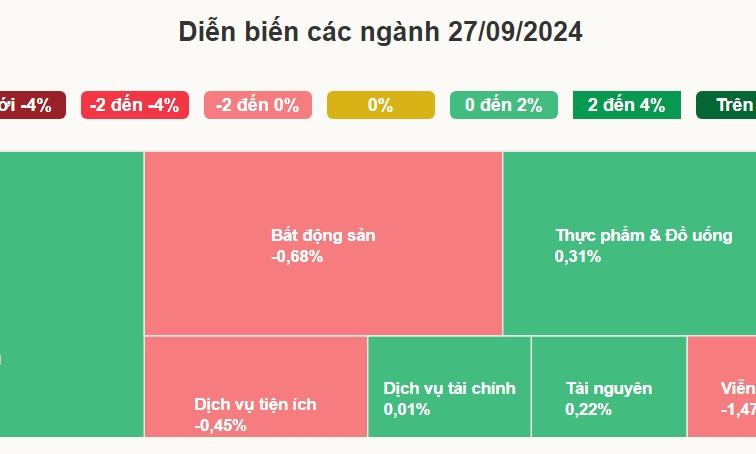 VN-Index lỡ mốc 1.300 điểm